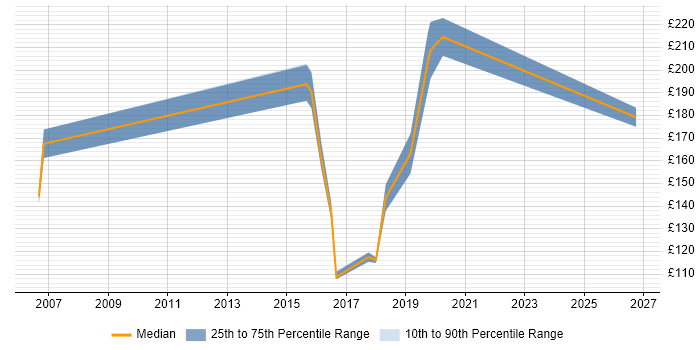 Contractor daily rate distribution trend for jobs in Peterborough citing Break/Fix