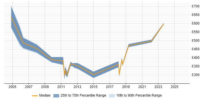 Contractor daily rate distribution trend for jobs in Peterborough citing Budget Management