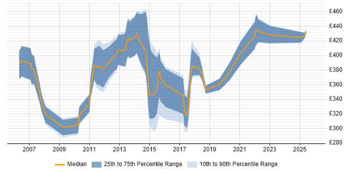 Contractor daily rate distribution trend for jobs in Peterborough citing Business Analysis