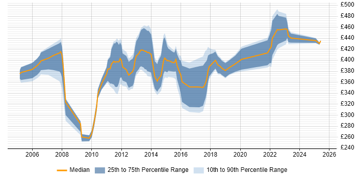 Contractor daily rate distribution trend for Business Analyst job vacancies in Peterborough