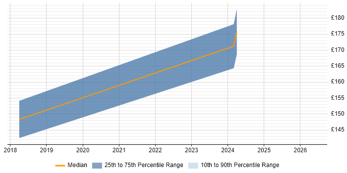 Contractor daily rate distribution trend for Cabling Engineer job vacancies in Peterborough