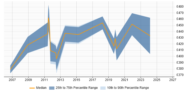Contractor daily rate distribution trend for jobs in Peterborough citing CCIE