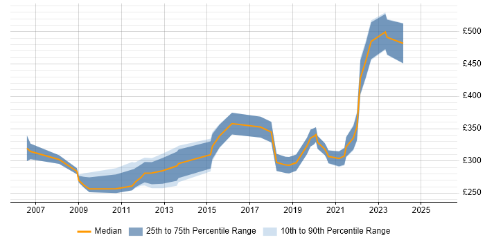 Contractor daily rate distribution trend for jobs in Peterborough citing CCNP