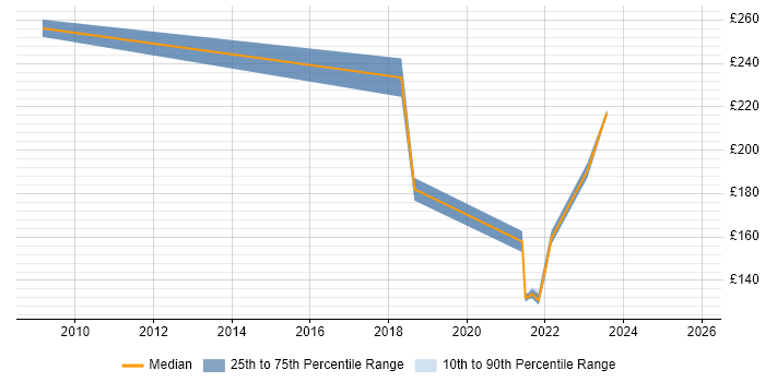 Contractor daily rate distribution trend for jobs in Peterborough citing Change Advisory Board