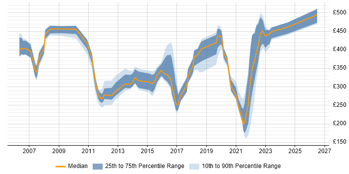 Contractor daily rate distribution trend for jobs in Peterborough citing Change Management