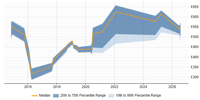 Contractor daily rate distribution trend for jobs in Peterborough citing CI/CD