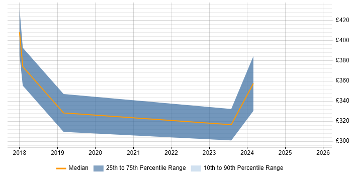 Contractor daily rate distribution trend for jobs in Peterborough citing Cisco Wireless