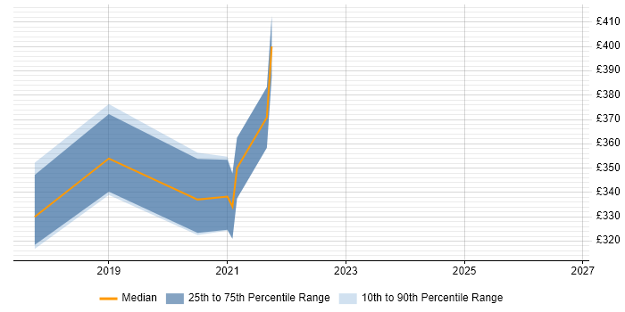 Contractor daily rate distribution trend for jobs in Peterborough citing Client Onboarding