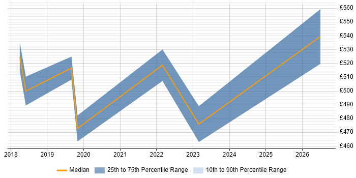 Contractor daily rate distribution trend for jobs in Peterborough citing Cloud Security