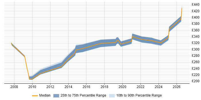 Contractor daily rate distribution trend for jobs in Peterborough citing Configuration Management