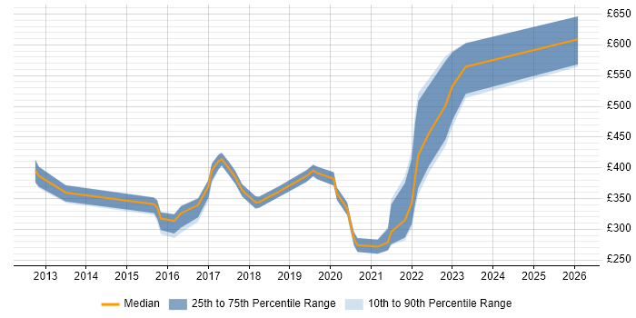 Contractor daily rate distribution trend for jobs in Peterborough citing Continuous Improvement