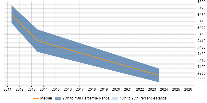 Contractor daily rate distribution trend for jobs in Peterborough citing Critical Thinking