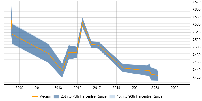 Contractor daily rate distribution trend for jobs in Peterborough citing Customer Experience