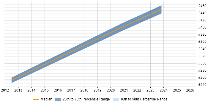 Contractor daily rate distribution trend for jobs in Peterborough citing Data Collection