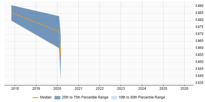 Contractor daily rate distribution trend for jobs in Peterborough citing Data Lake