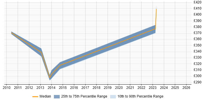 Contractor daily rate distribution trend for Delivery Project Manager job vacancies in Peterborough