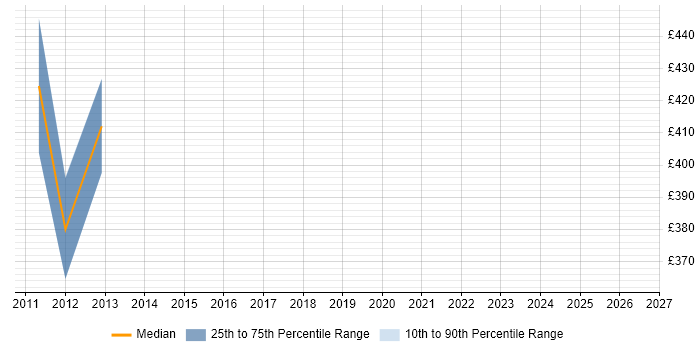 Contractor daily rate distribution trend for Deployment Project Manager job vacancies in Peterborough