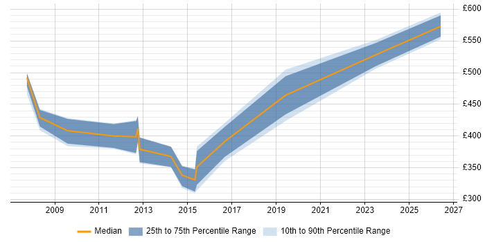 Contractor daily rate distribution trend for Development Manager job vacancies in Peterborough