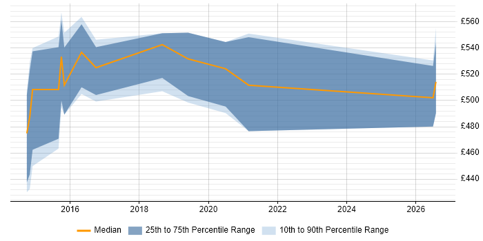 Contractor daily rate distribution trend for DevOps Engineer job vacancies in Peterborough