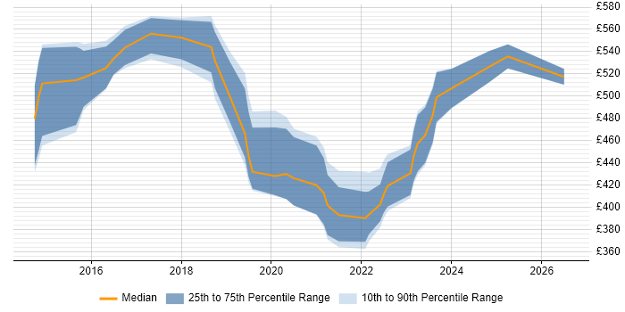 Contractor daily rate distribution trend for jobs in Peterborough citing DevOps