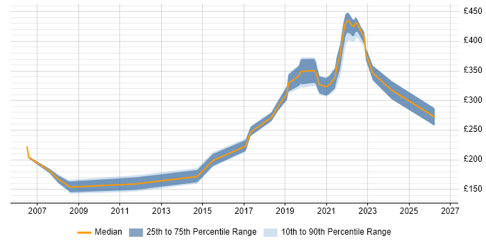 Contractor daily rate distribution trend for jobs in Peterborough citing DHCP