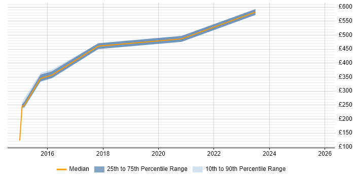 Contractor daily rate distribution trend for jobs in Peterborough citing Digital Marketing