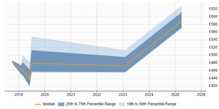 Contractor daily rate distribution trend for jobs in Peterborough citing Digital Transformation Programme
