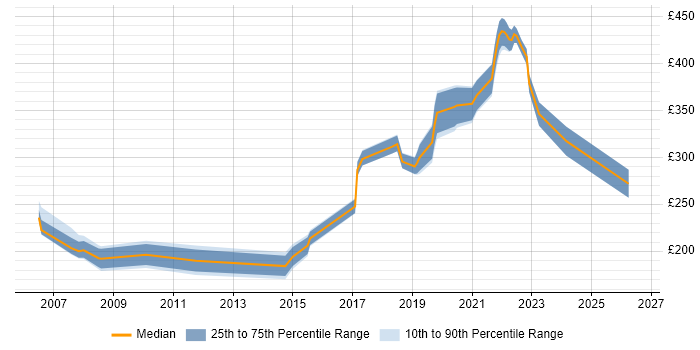 Contractor daily rate distribution trend for jobs in Peterborough citing DNS