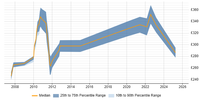Contractor daily rate distribution trend for jobs in Peterborough citing Documentation Skills