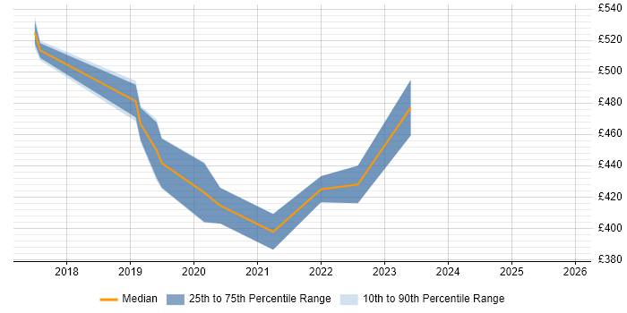Contractor daily rate distribution trend for jobs in Peterborough citing .NET Core