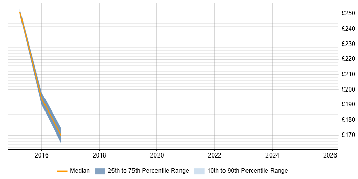 Contractor daily rate distribution trend for jobs in Peterborough citing Dutch Language