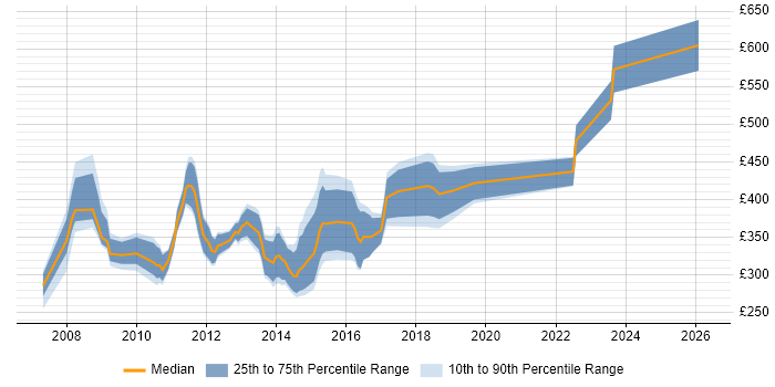 Contractor daily rate distribution trend for jobs in Peterborough citing E-Commerce