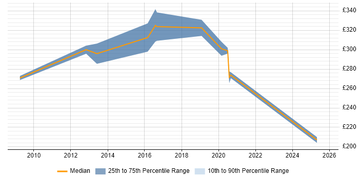 Contractor daily rate distribution trend for jobs in Peterborough citing Electronics