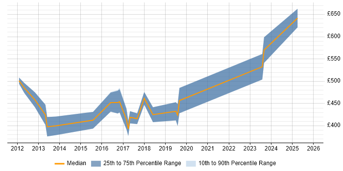 Contractor daily rate distribution trend for jobs in Peterborough citing Enterprise Architecture