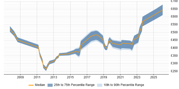 Contractor daily rate distribution trend for jobs in Peterborough citing ERP