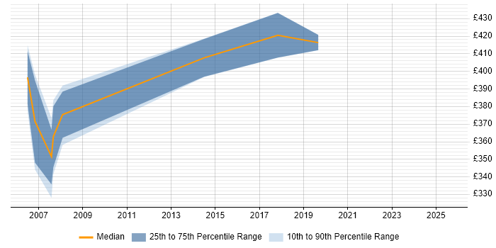 Contractor daily rate distribution trend for jobs in Peterborough citing Feasibility Study Contractor daily rate distribution trend for jobs in Peterborough citing Feasibility Study