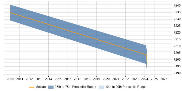 Contractor daily rate distribution trend for jobs in Peterborough citing Fibre Optics