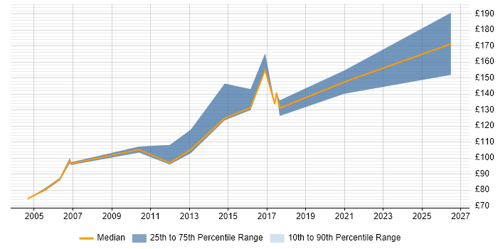 Contractor daily rate distribution trend for Field Engineer job vacancies in Peterborough