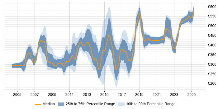 Contractor daily rate distribution trend for jobs in Peterborough citing Finance Contractor daily rate distribution trend for jobs in Peterborough citing Finance