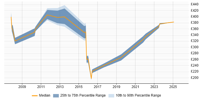 Contractor daily rate distribution trend for Financial Analyst job vacancies in Peterborough