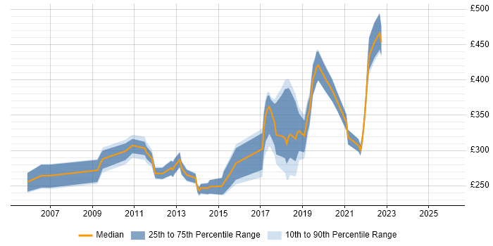 Contractor daily rate distribution trend for jobs in Peterborough citing Firewall