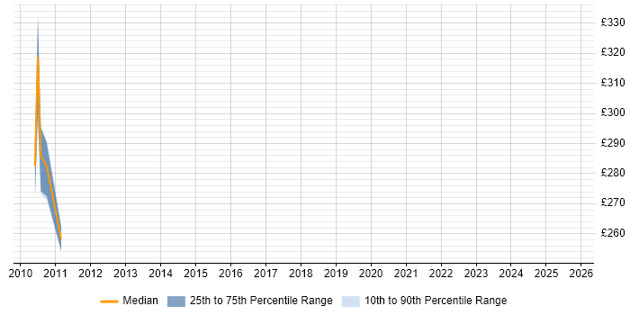 Contractor daily rate distribution trend for Functional Analyst job vacancies in Peterborough