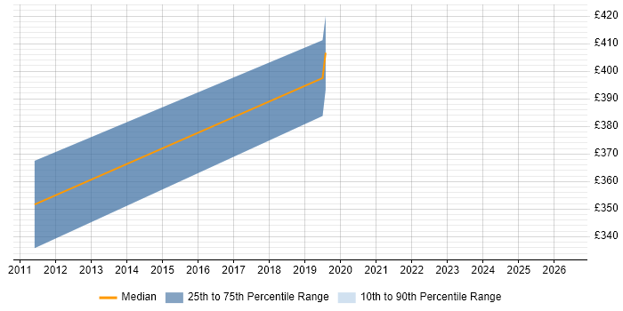 Contractor daily rate distribution trend for jobs in Peterborough citing Graphic Design