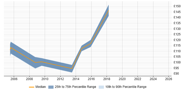 Contractor daily rate distribution trend for Help Desk Support job vacancies in Peterborough Contractor daily rate distribution trend for Help Desk Support job vacancies in Peterborough