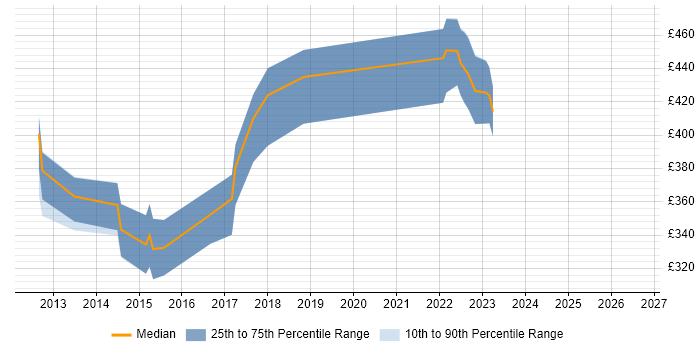 Contractor daily rate distribution trend for jobs in Peterborough citing High Availability