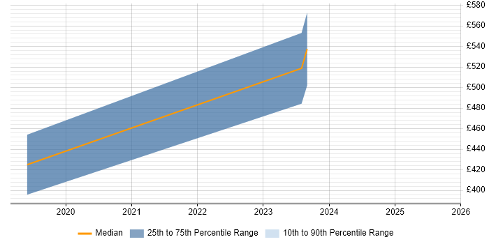 Contractor daily rate distribution trend for jobs in Peterborough citing Hybrid Cloud