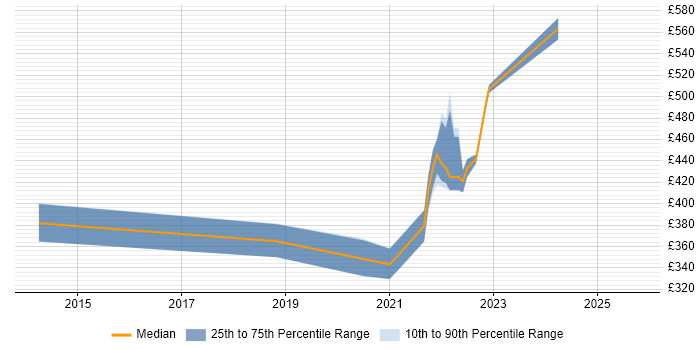 Contractor daily rate distribution trend for jobs in Peterborough citing Identity Management
