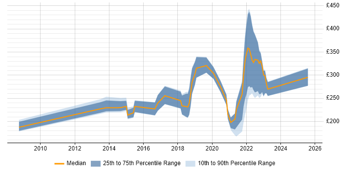Contractor daily rate distribution trend for jobs in Peterborough citing Incident Management