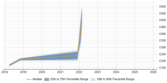 Contractor daily rate distribution trend for jobs in Peterborough citing Incident Response