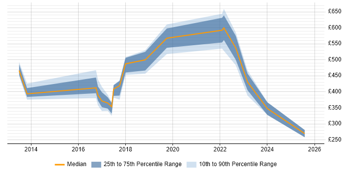 Contractor daily rate distribution trend for jobs in Peterborough citing Information Security